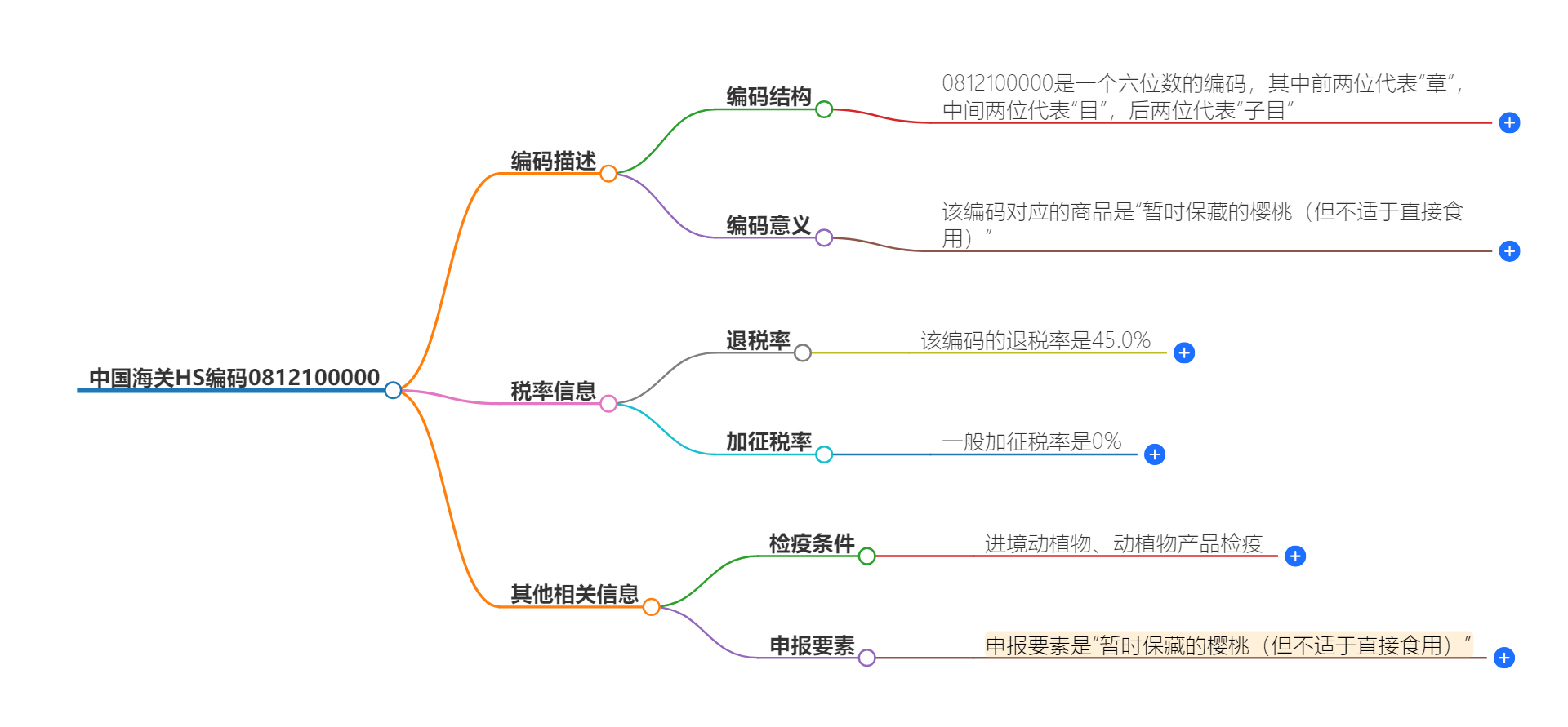 中国海关HS编码0812100000的详细描述和相关信息