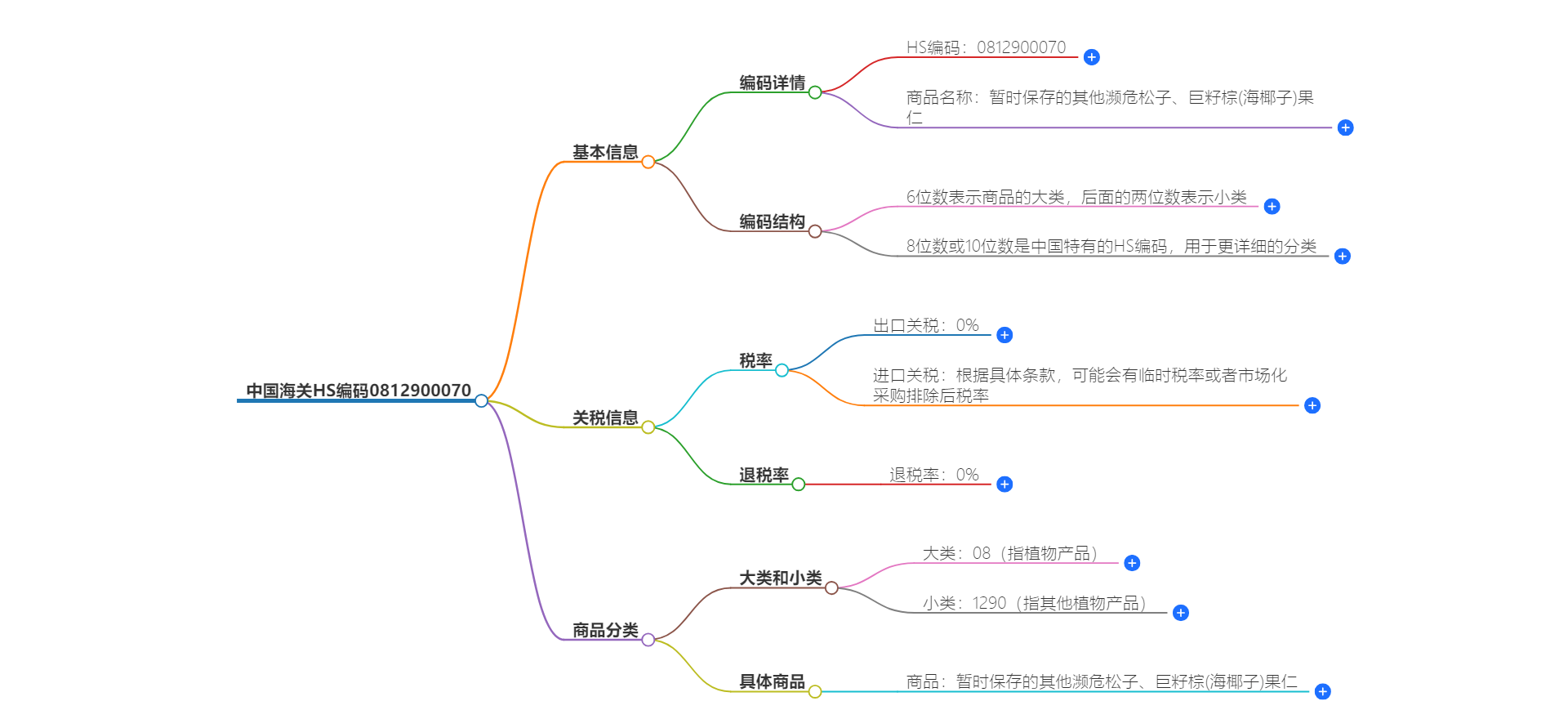 中国海关HS编码0812900070的详细描述和相关信息