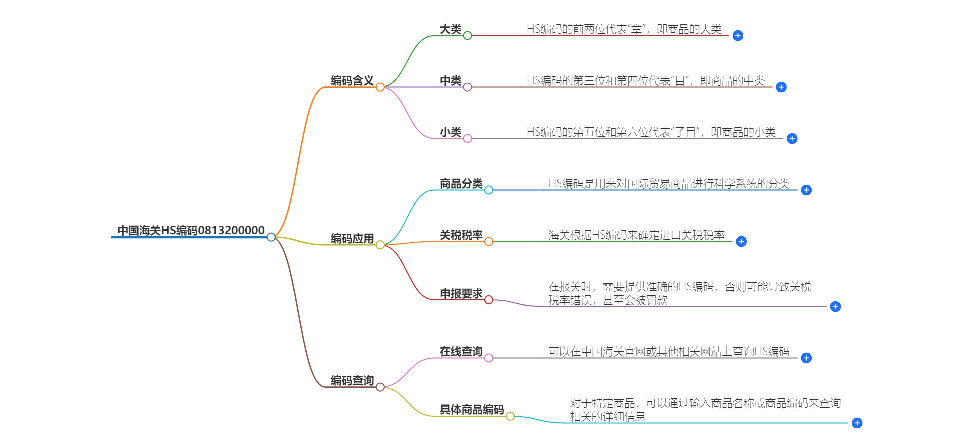 中国海关HS编码0813200000的详细描述和相关信息