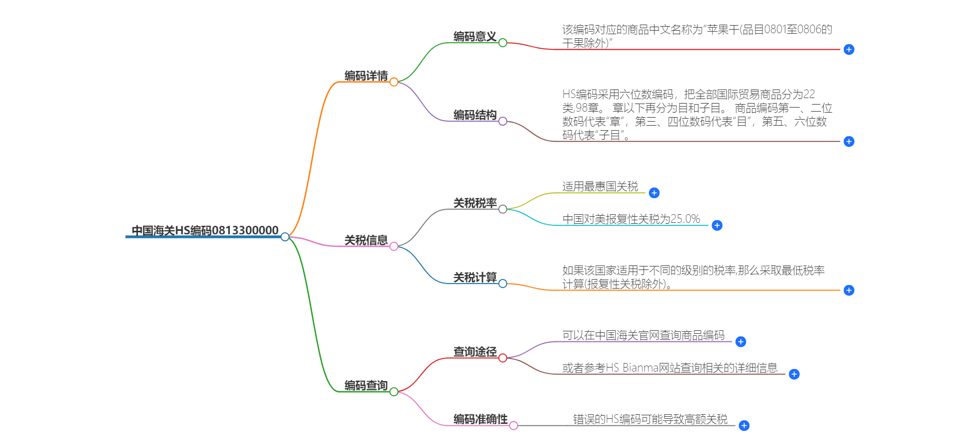 中国海关HS编码0813300000的详细描述和相关信息