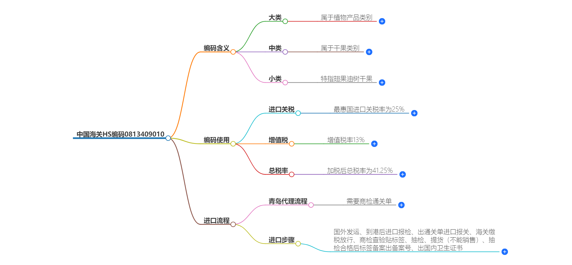 中国海关HS编码0813409010的详细描述和相关信息