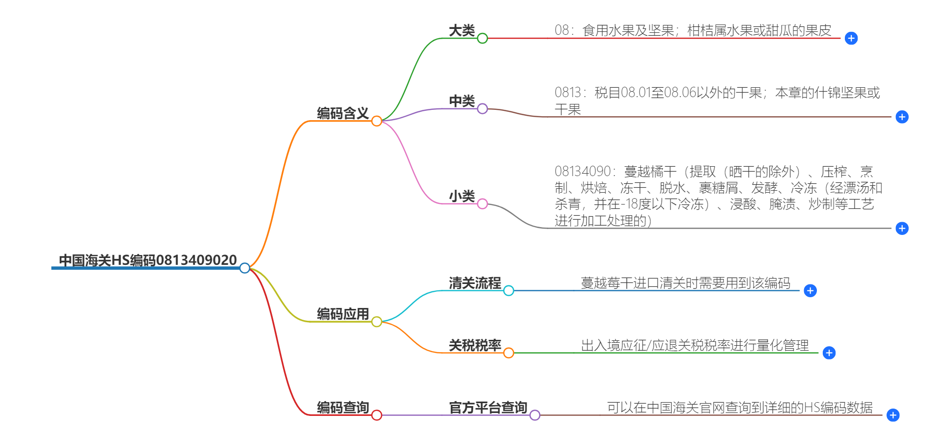 中国海关HS编码0813409020的详细描述和相关信息