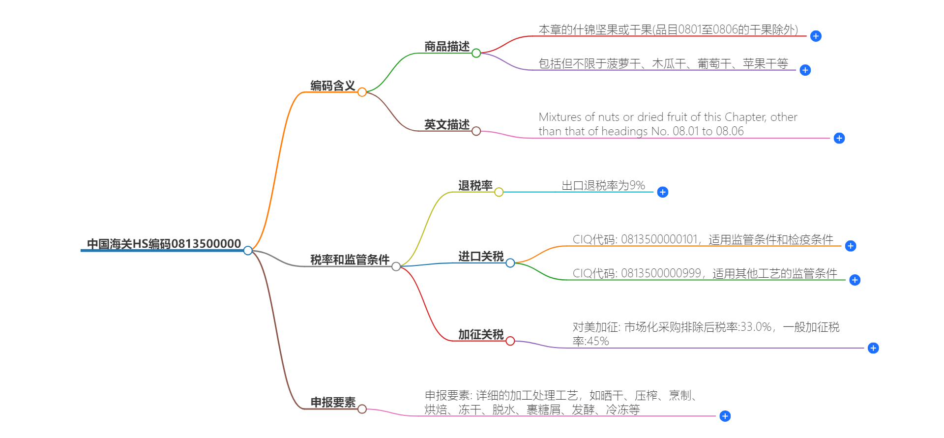 中国海关HS编码0813500000的详细描述和相关信息