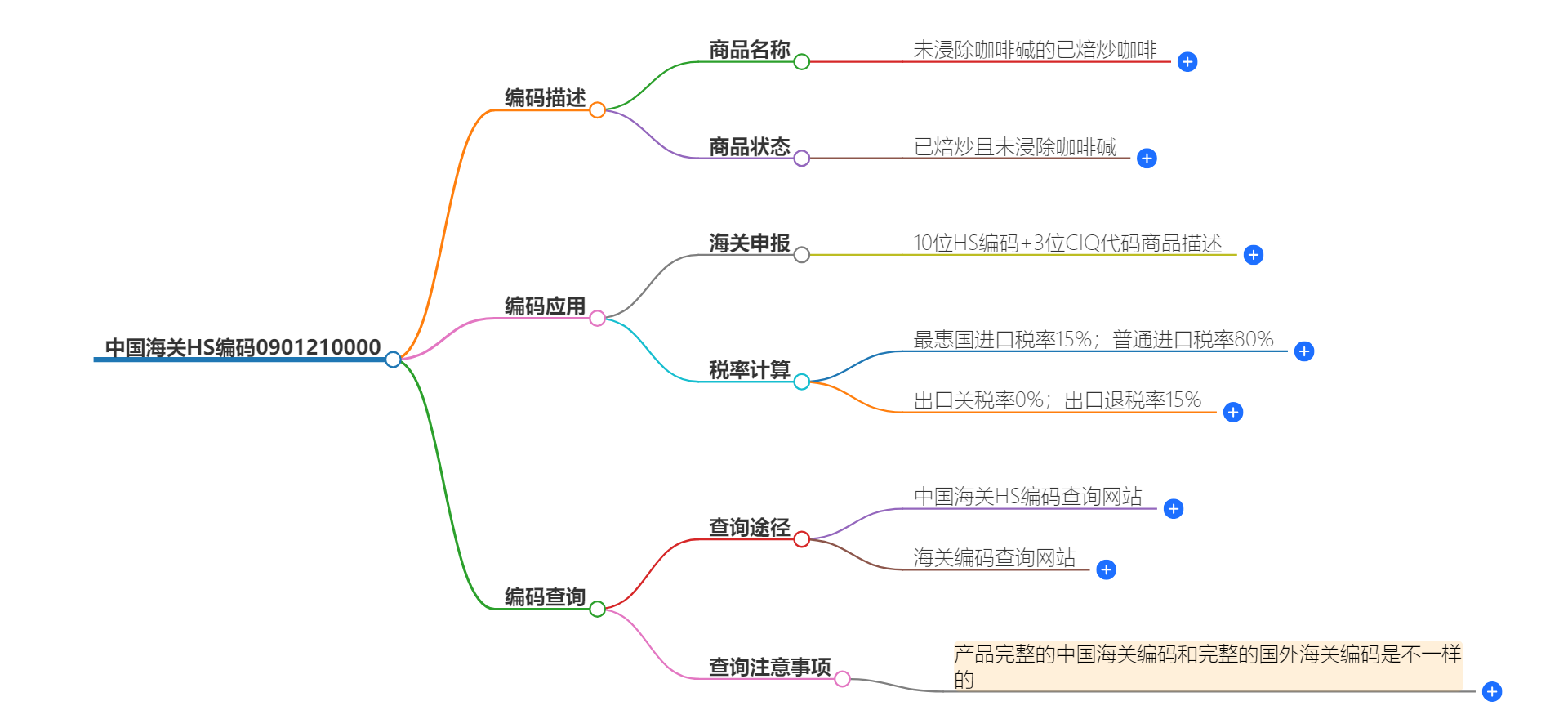 中国海关HS编码0901210000的详细描述和相关信息