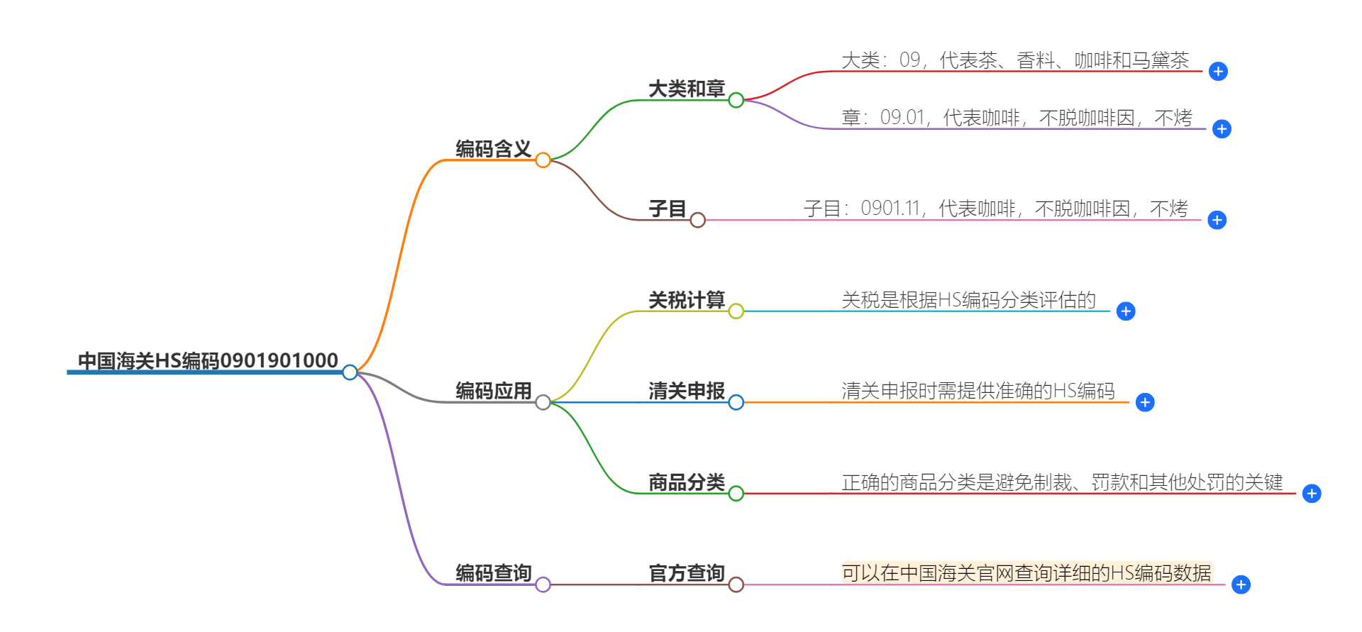 中国海关HS编码0901901000的详细描述和相关信息