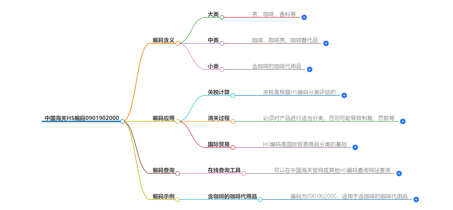 中国海关HS编码0901902000的详细描述和相关信息