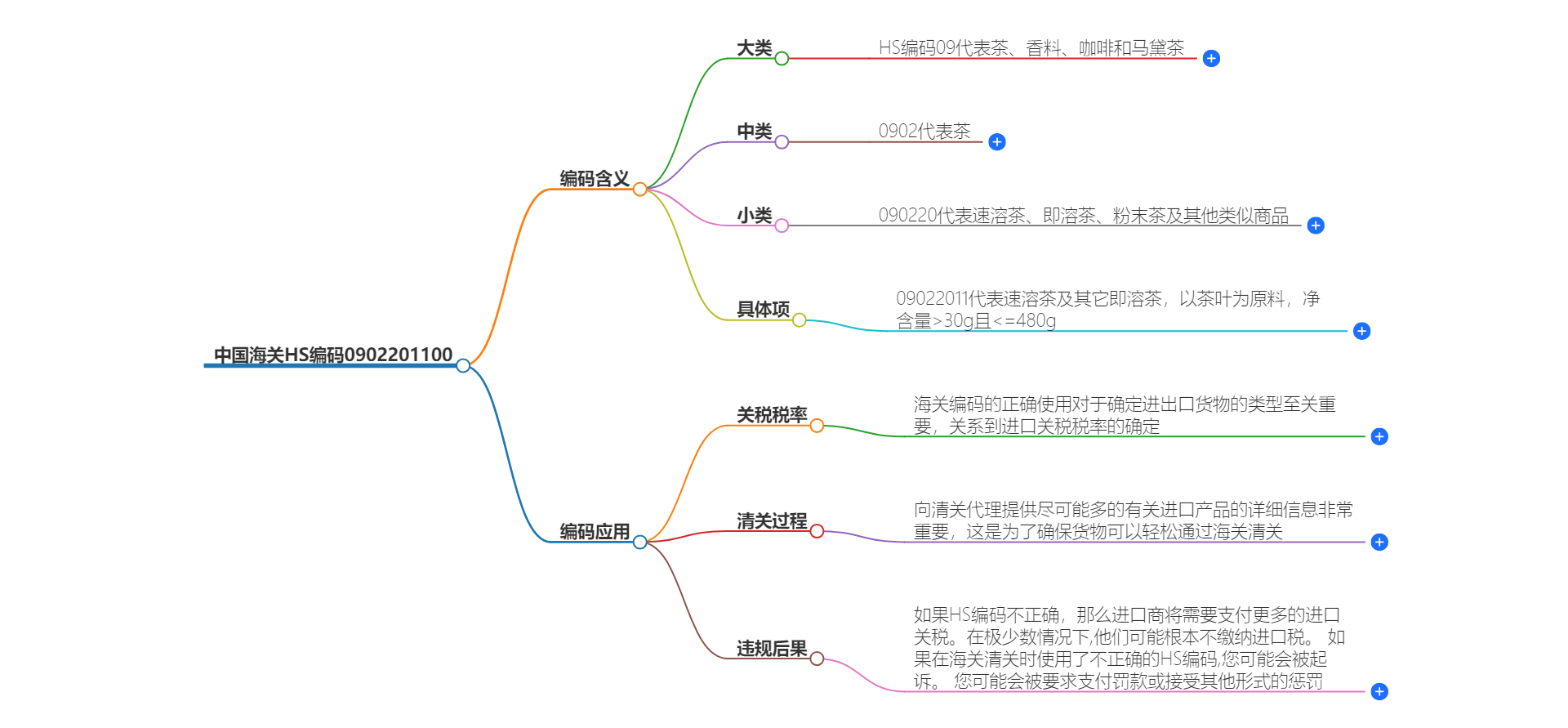 中国海关HS编码0902201100的详细描述和相关信息