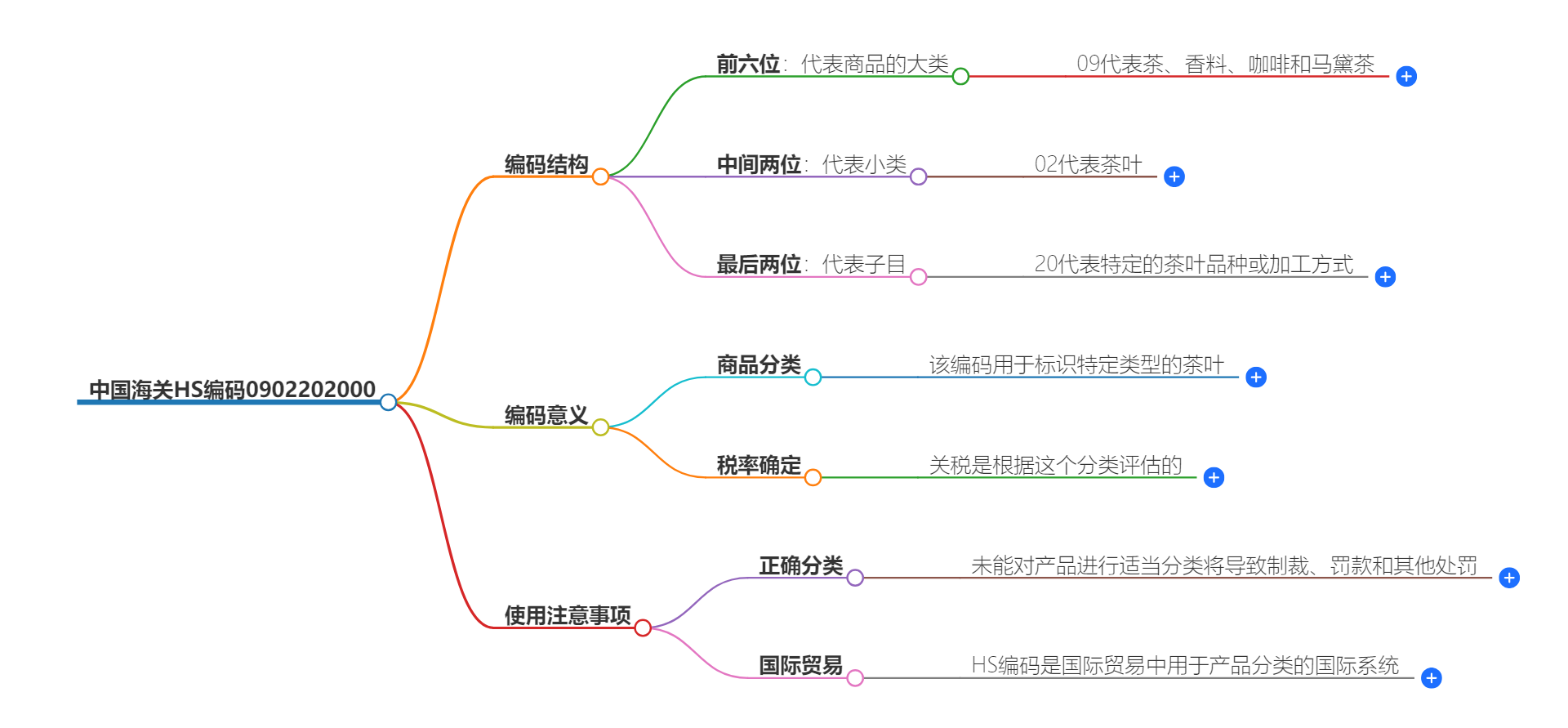 中国海关HS编码0902202000的详细描述和相关信息