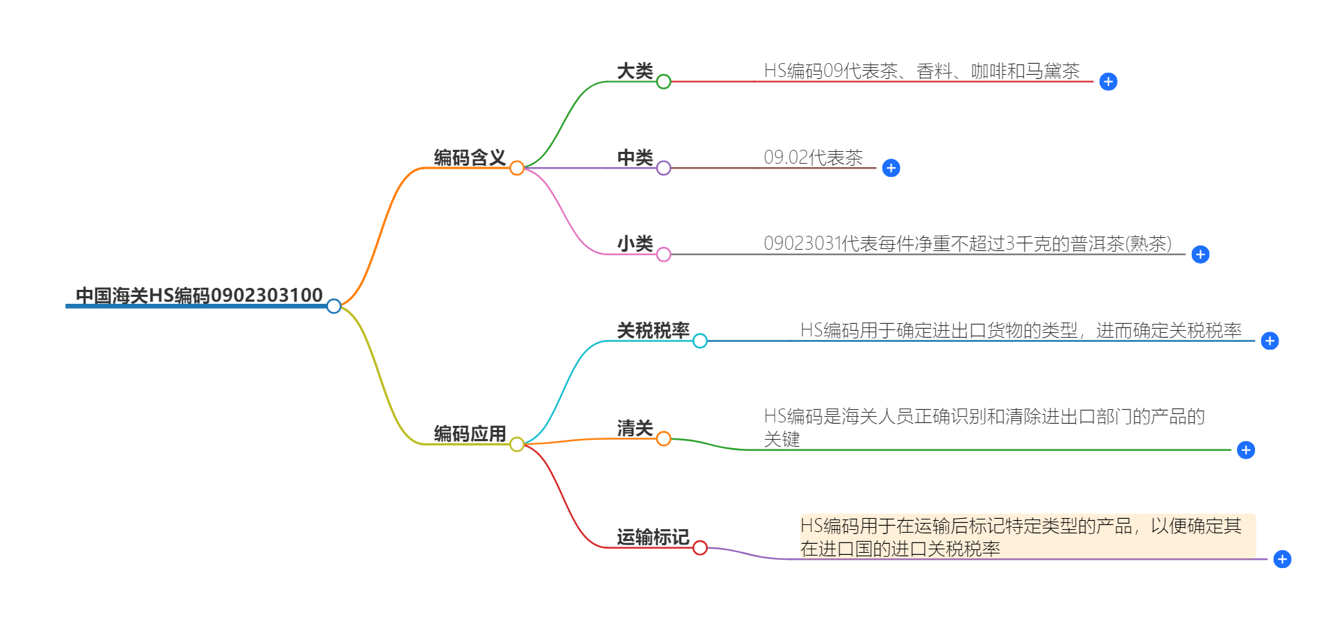 中国海关HS编码0902303100的详细描述和相关信息