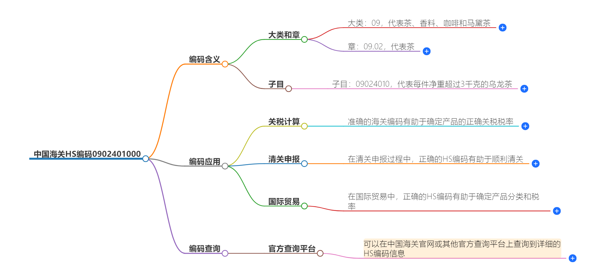 中国海关HS编码0902401000的详细描述和相关信息