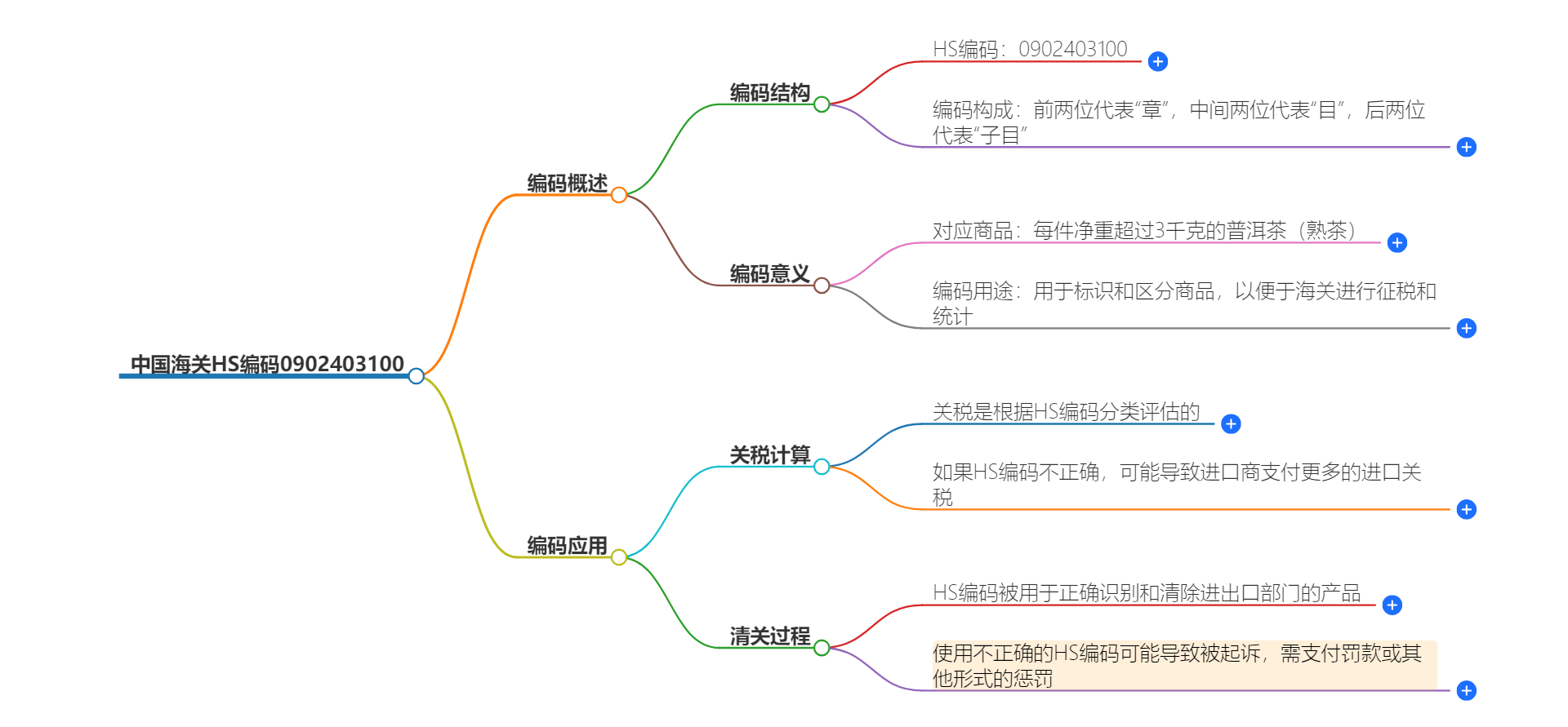 中国海关HS编码0902403100的详细描述和相关信息