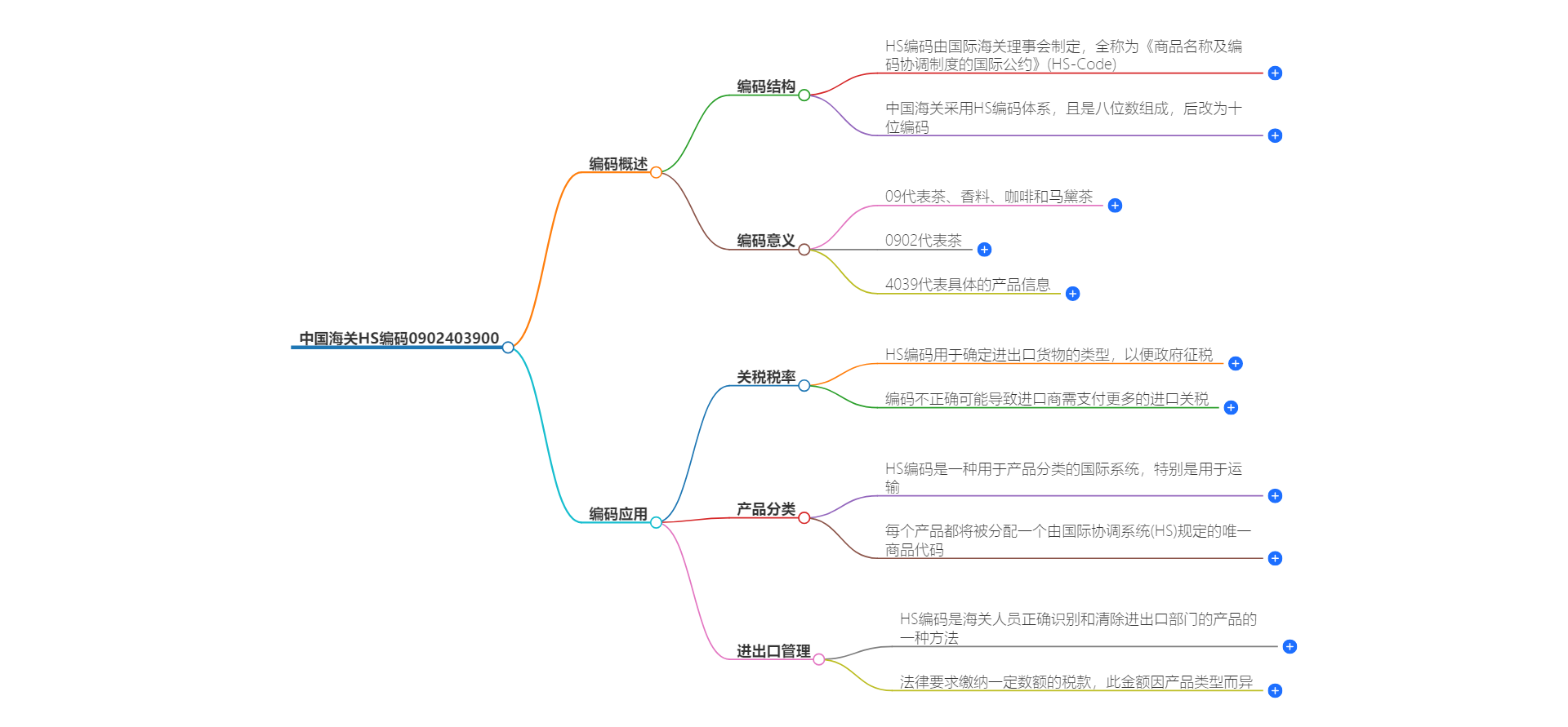 中国海关HS编码0902403900的详细描述和相关信息