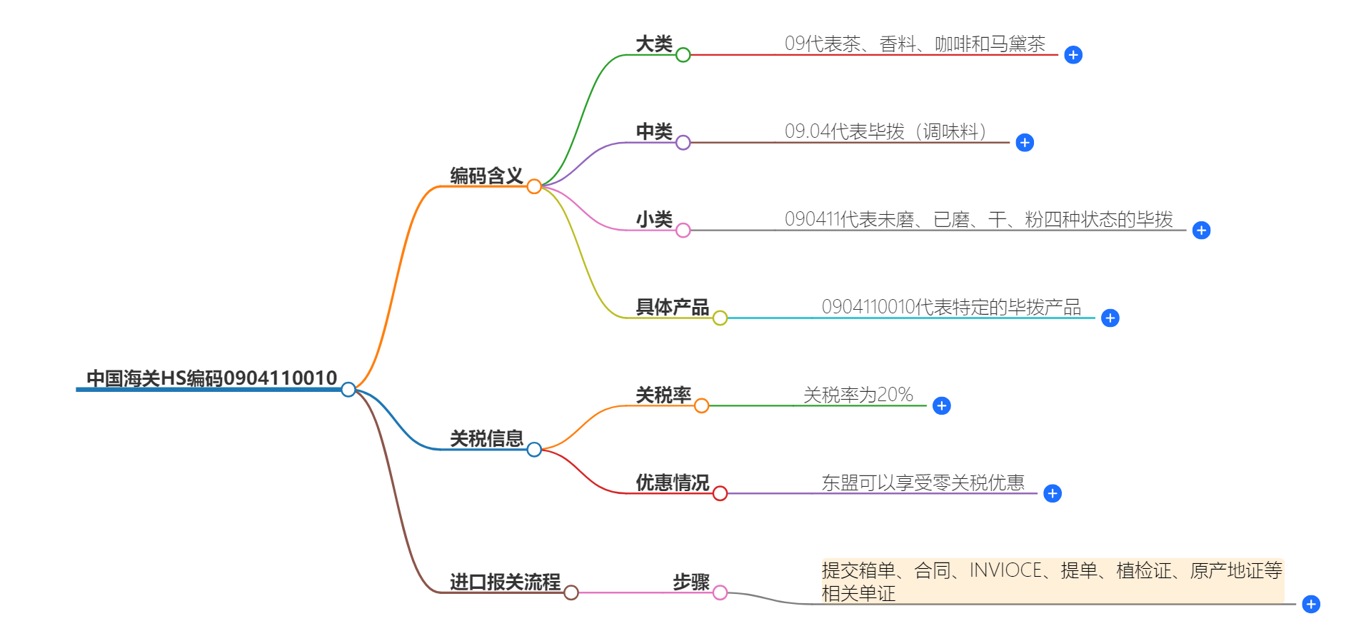 中国海关HS编码0904110010的详细描述和相关信息