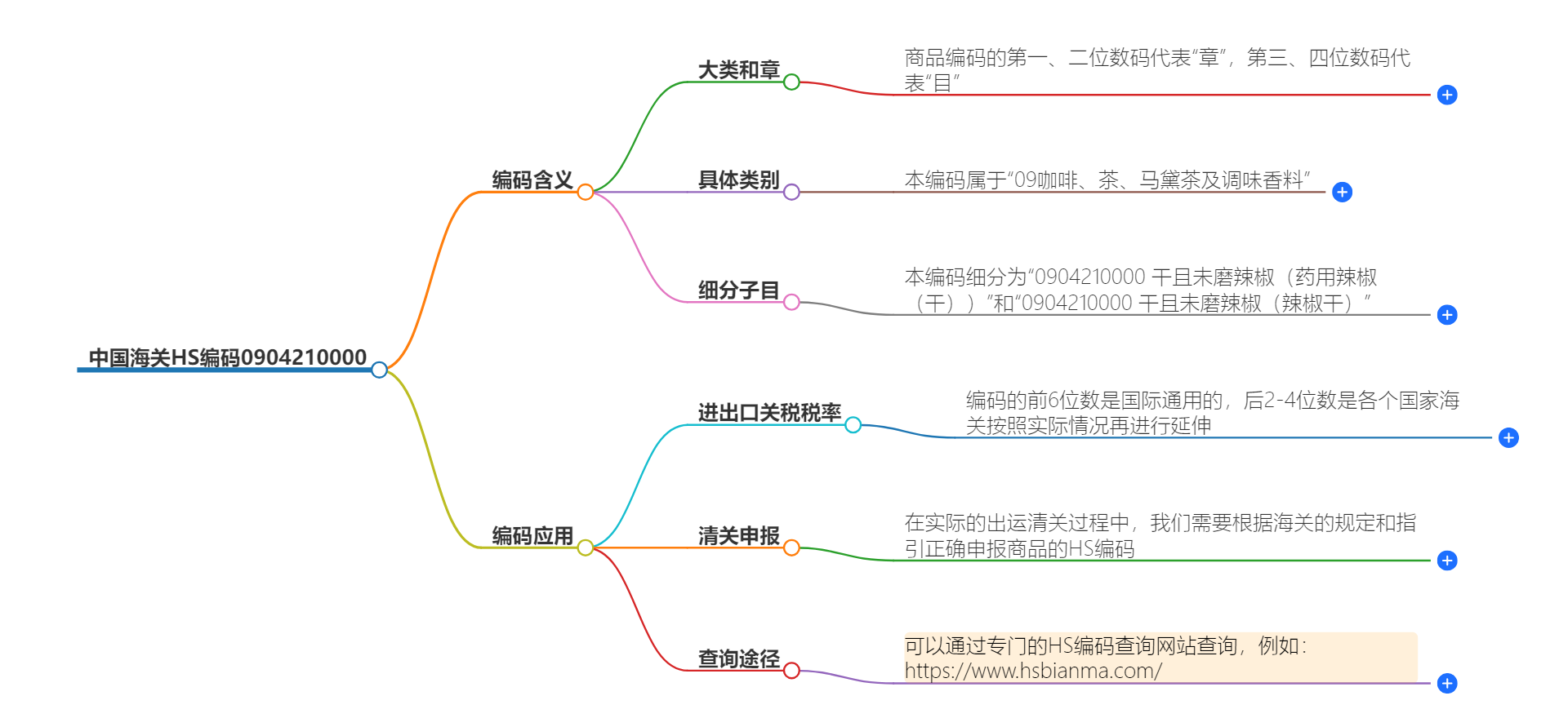 中国海关HS编码0904210000的详细描述和相关信息