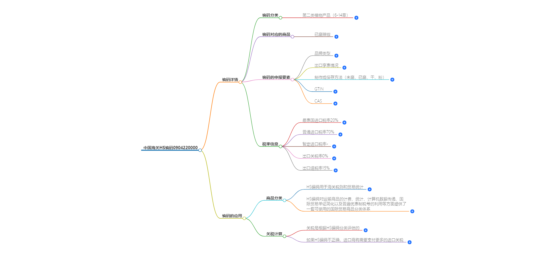 中国海关HS编码0904220000的详细描述和相关信息