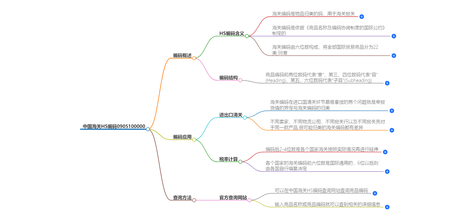 中国海关HS编码0905100000的详细描述和相关信息