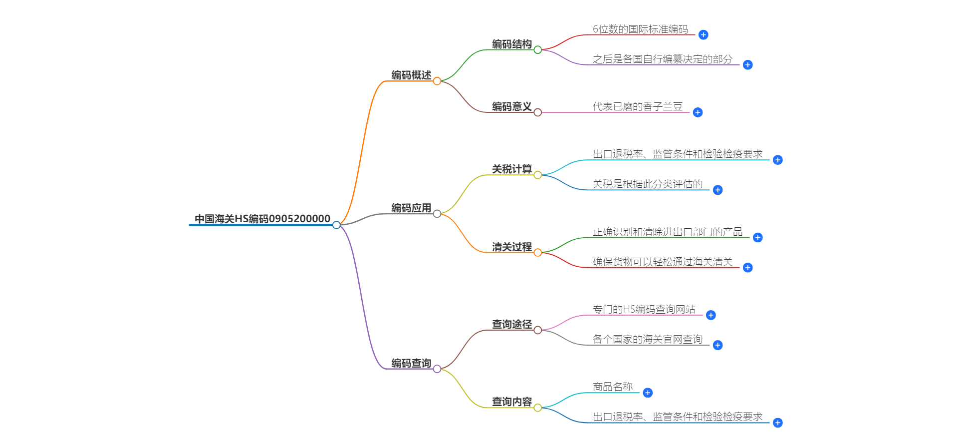 中国海关HS编码0905200000的详细描述和相关信息