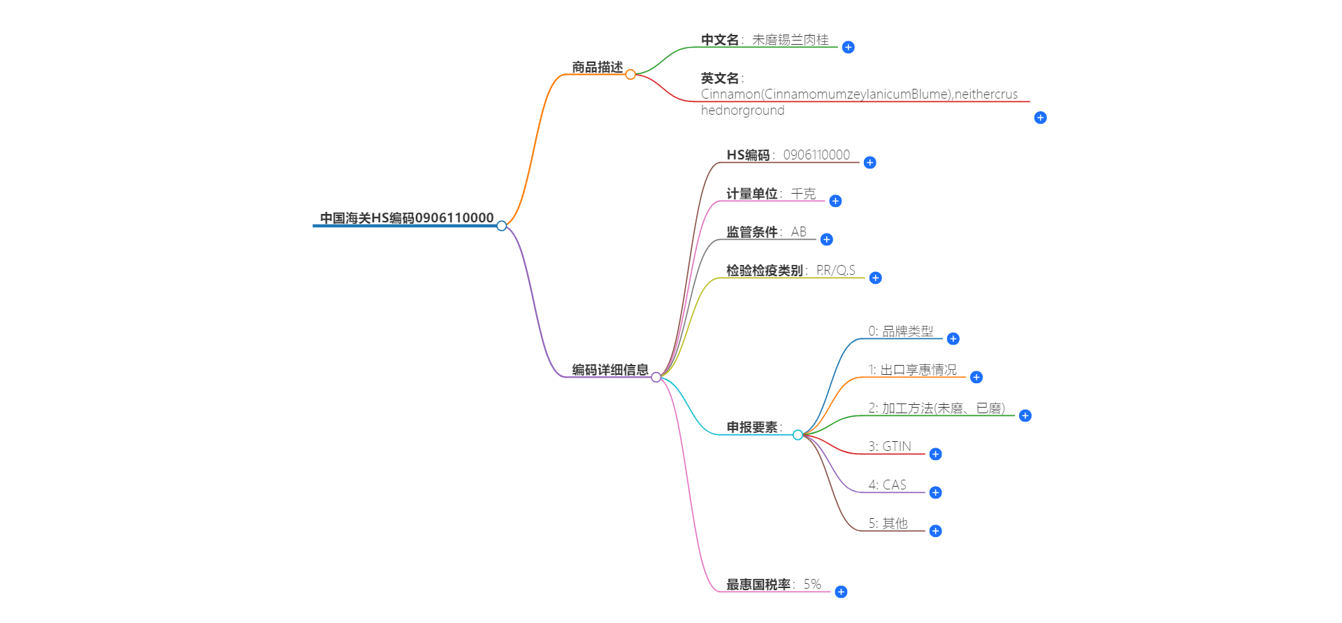 中国海关HS编码0906110000的详细描述和相关信息