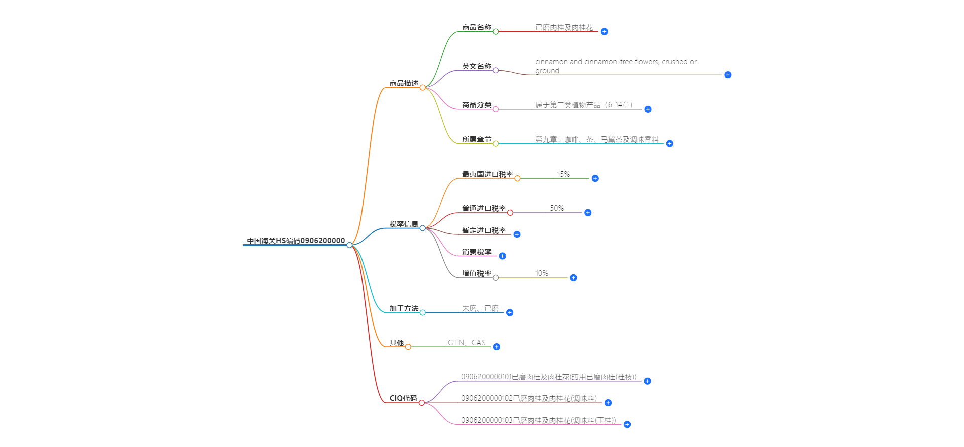 中国海关HS编码0906200000的详细描述和相关信息