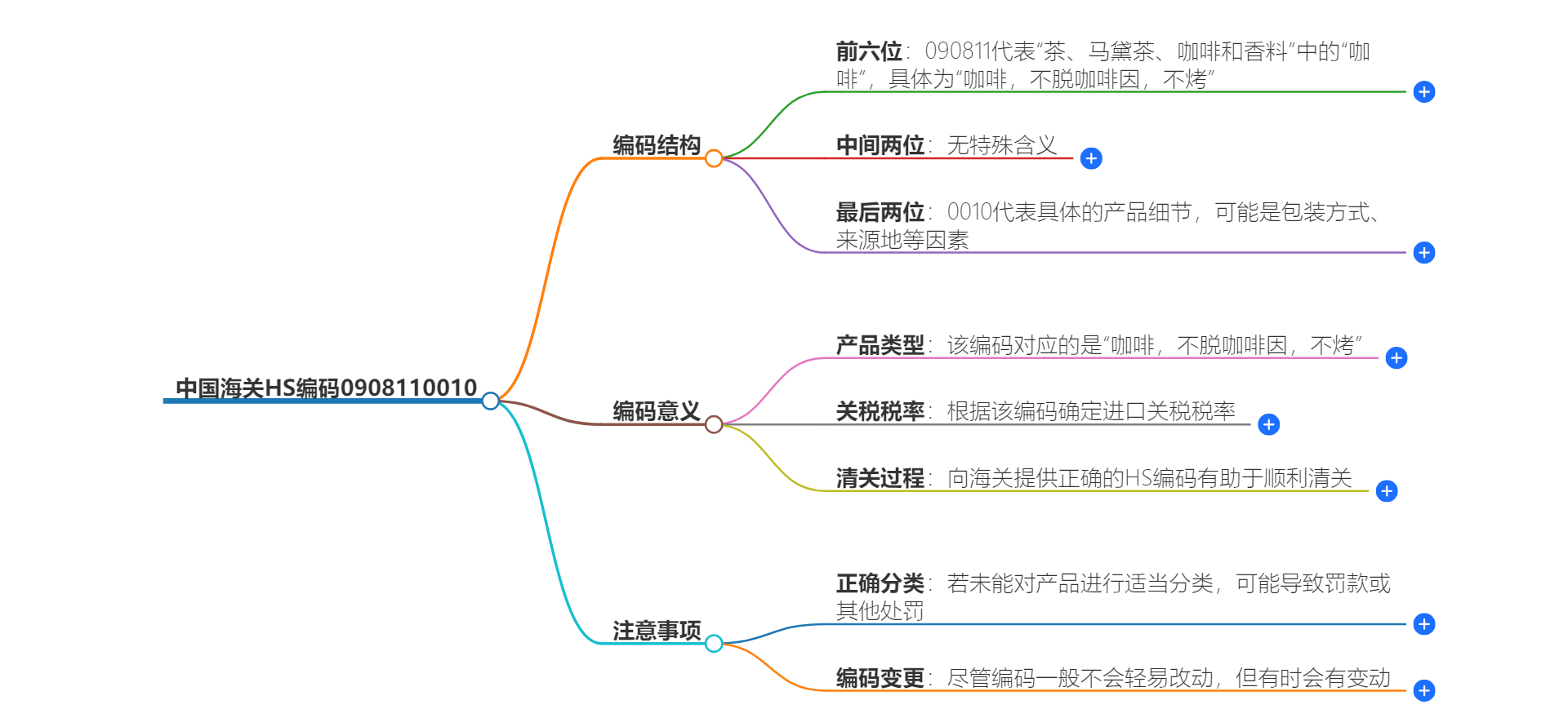 中国海关HS编码0908110010的详细描述和相关信息