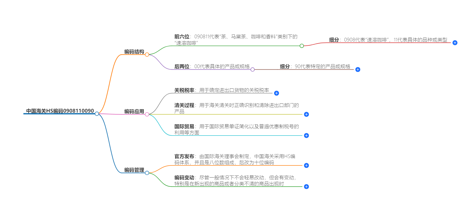 中国海关HS编码0908110090的详细描述和相关信息