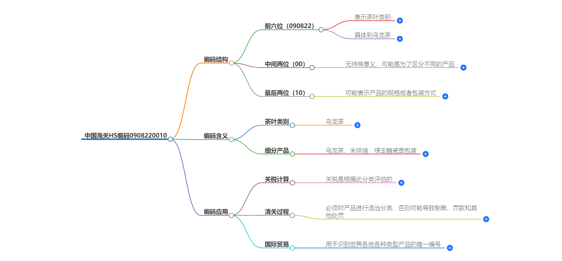 中国海关HS编码0908220010的详细描述和相关信息