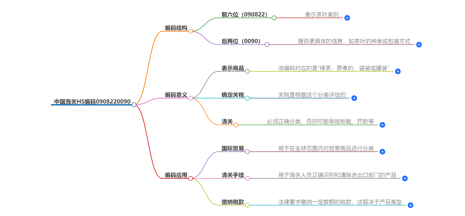 中国海关HS编码0908220090的详细描述和相关信息