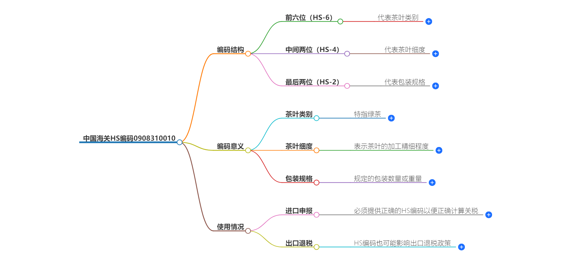 中国海关HS编码0908310010的详细描述和相关信息