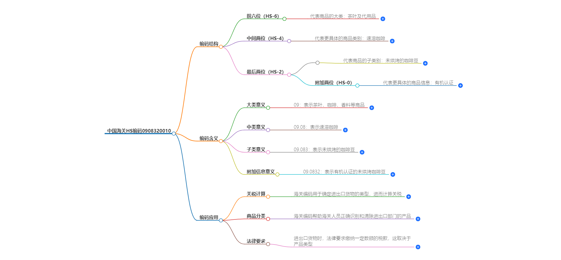 中国海关HS编码0908320010的详细描述和相关信息