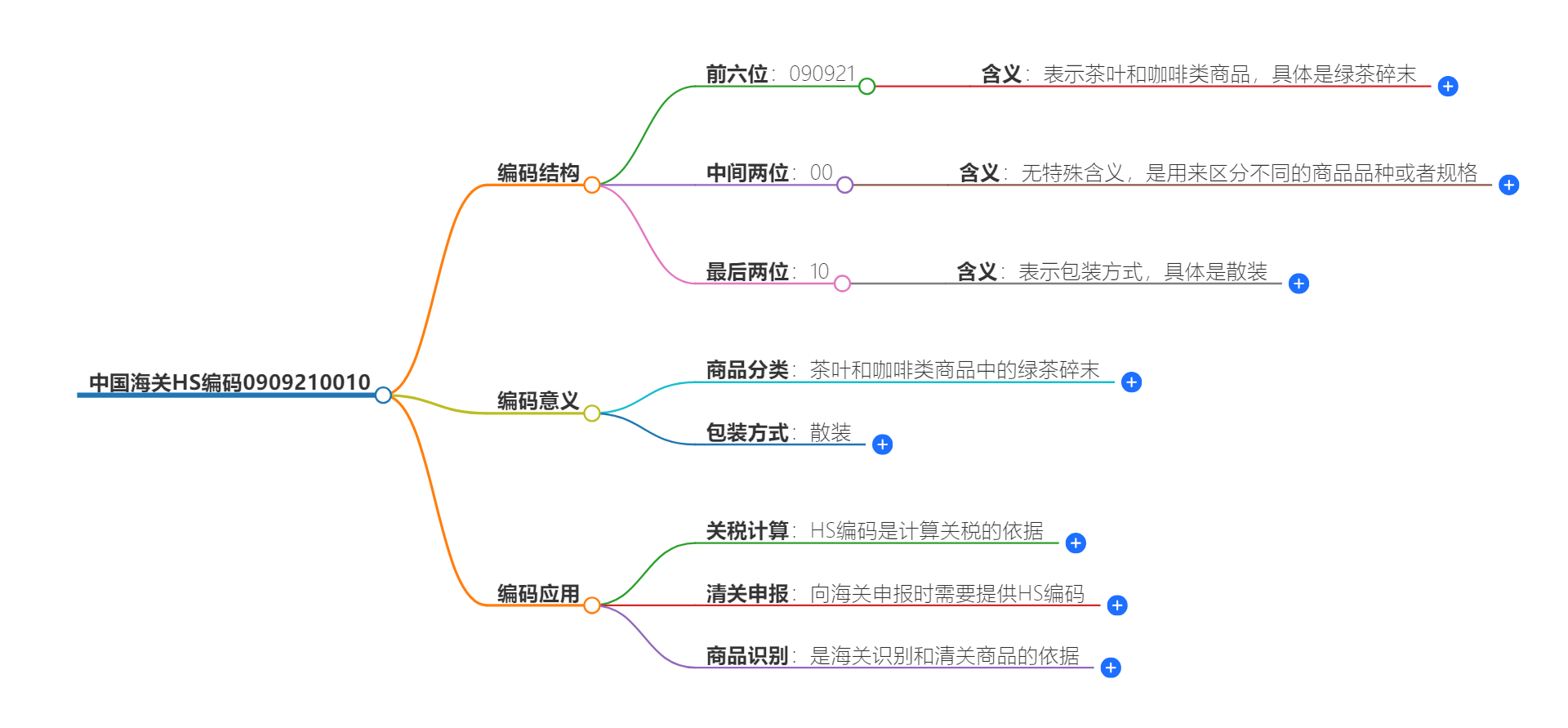 中国海关HS编码0909210010的详细描述和相关信息