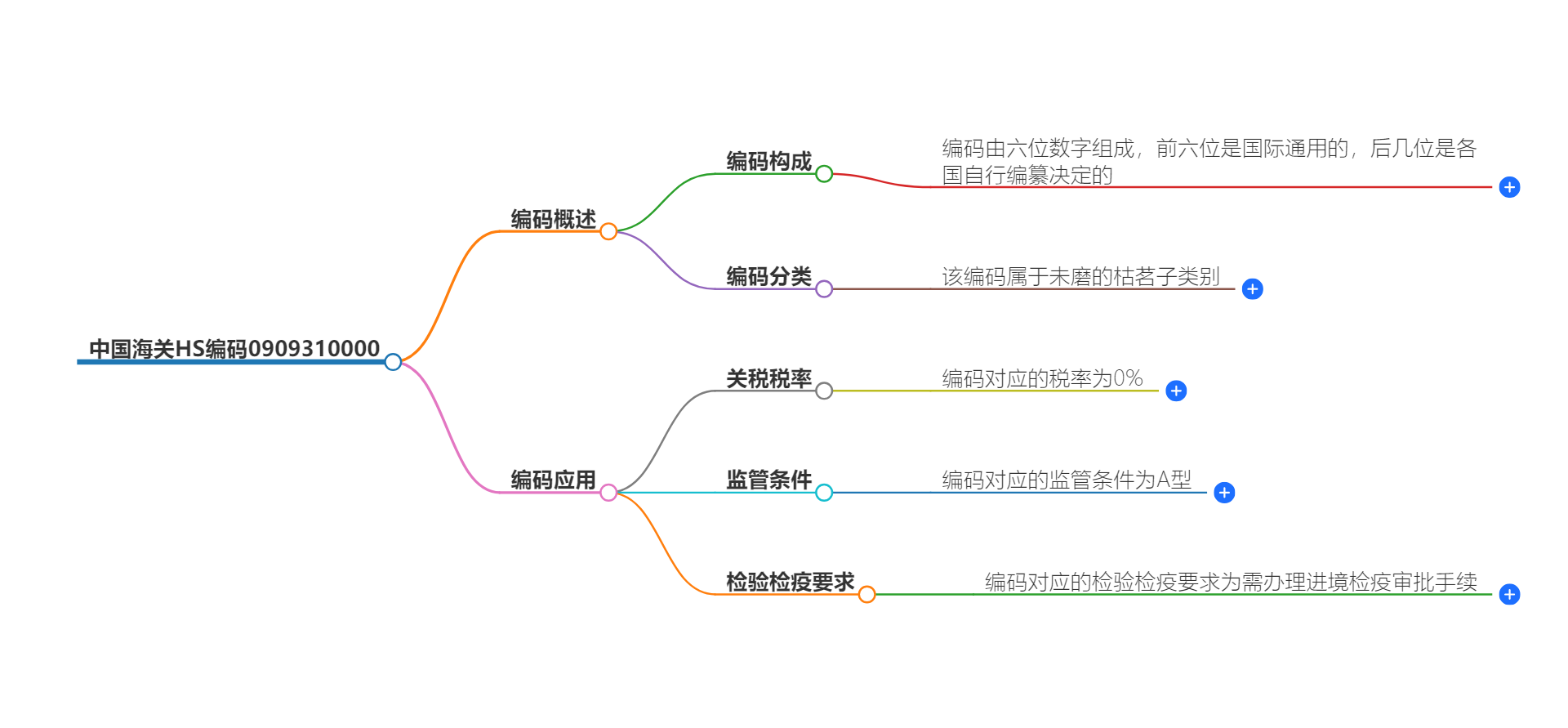 中国海关HS编码0909310000的详细描述和相关信息