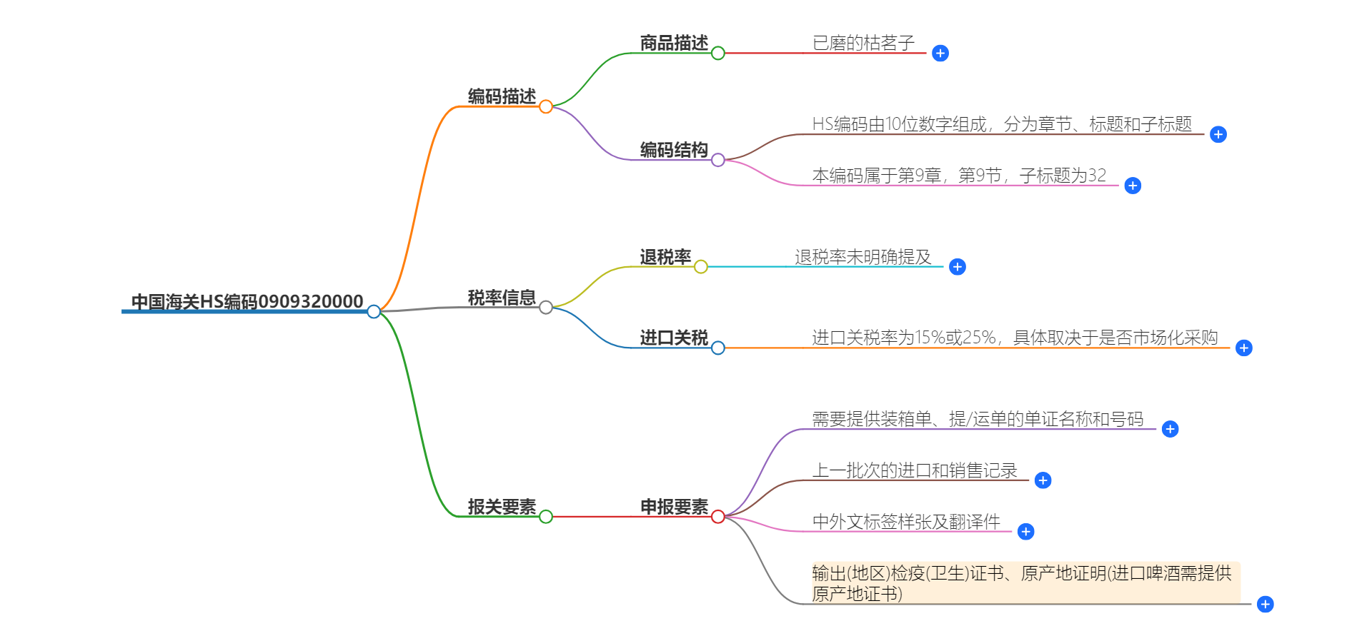 中国海关HS编码0909320000的详细描述和相关信息