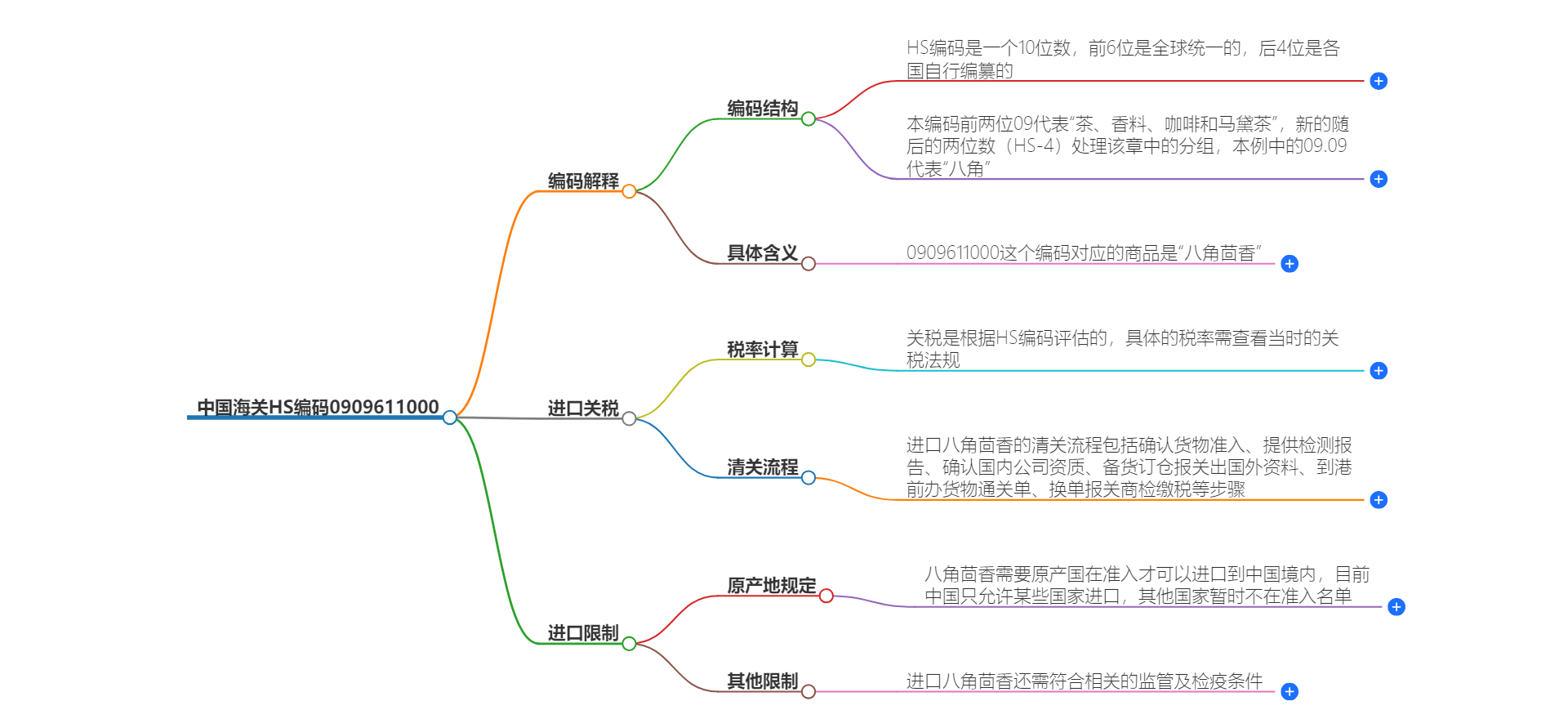 中国海关HS编码0909611000的详细描述和相关信息