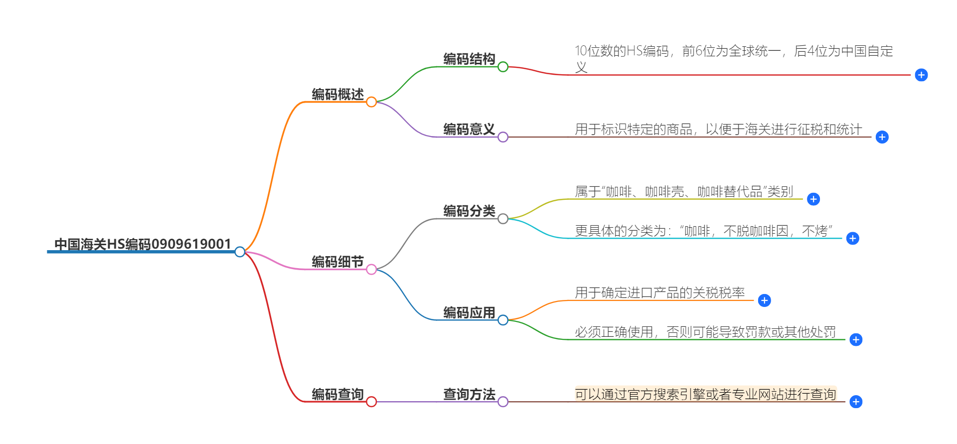 中国海关HS编码0909619001的详细描述和相关信息