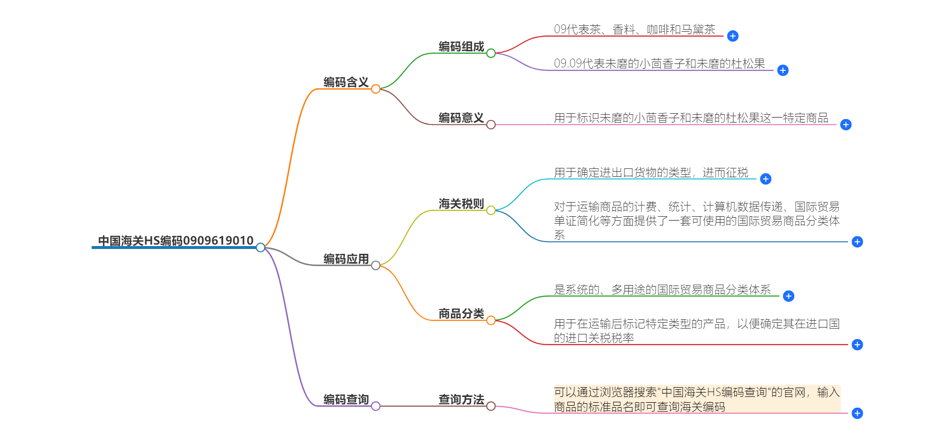 中国海关HS编码0909619010的详细描述和相关信息