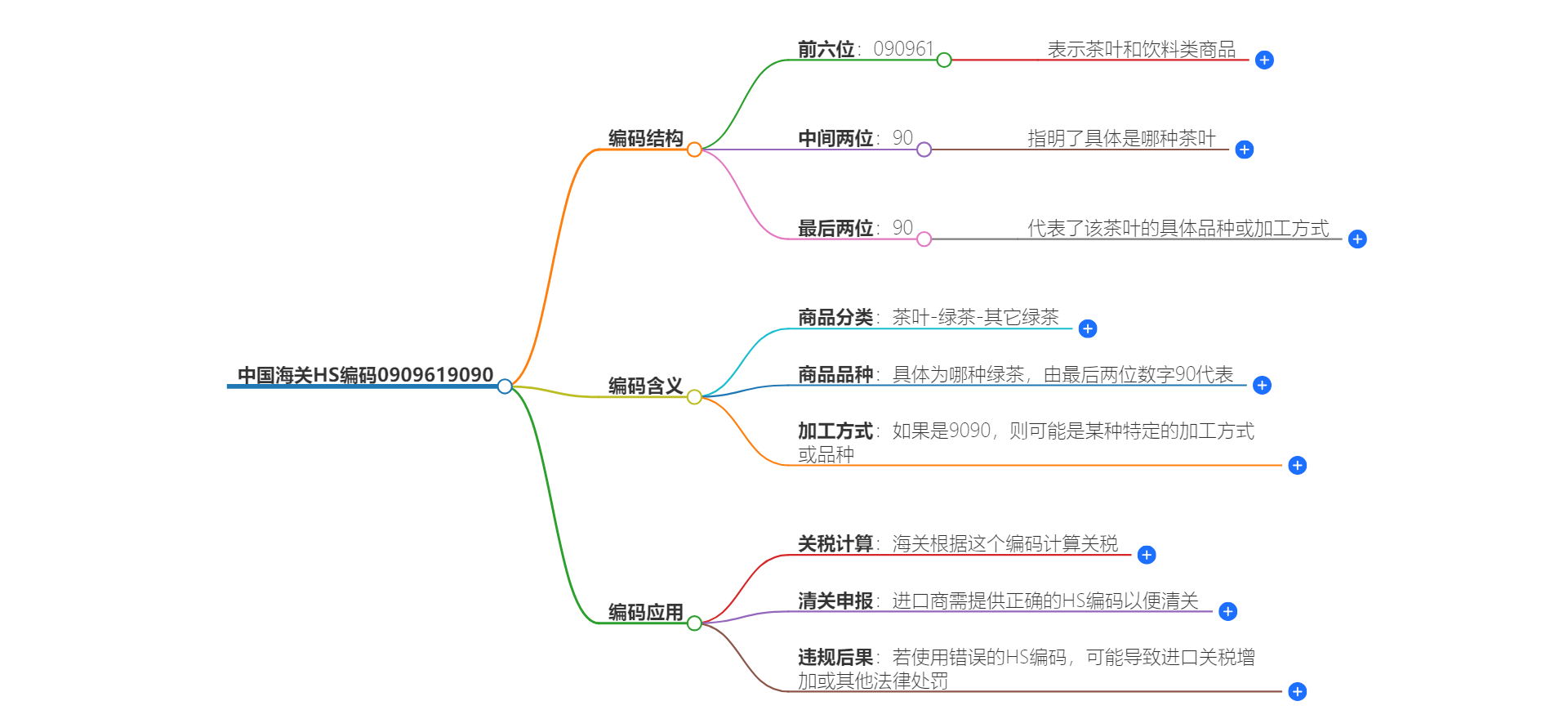 中国海关HS编码0909619090的详细描述和相关信息