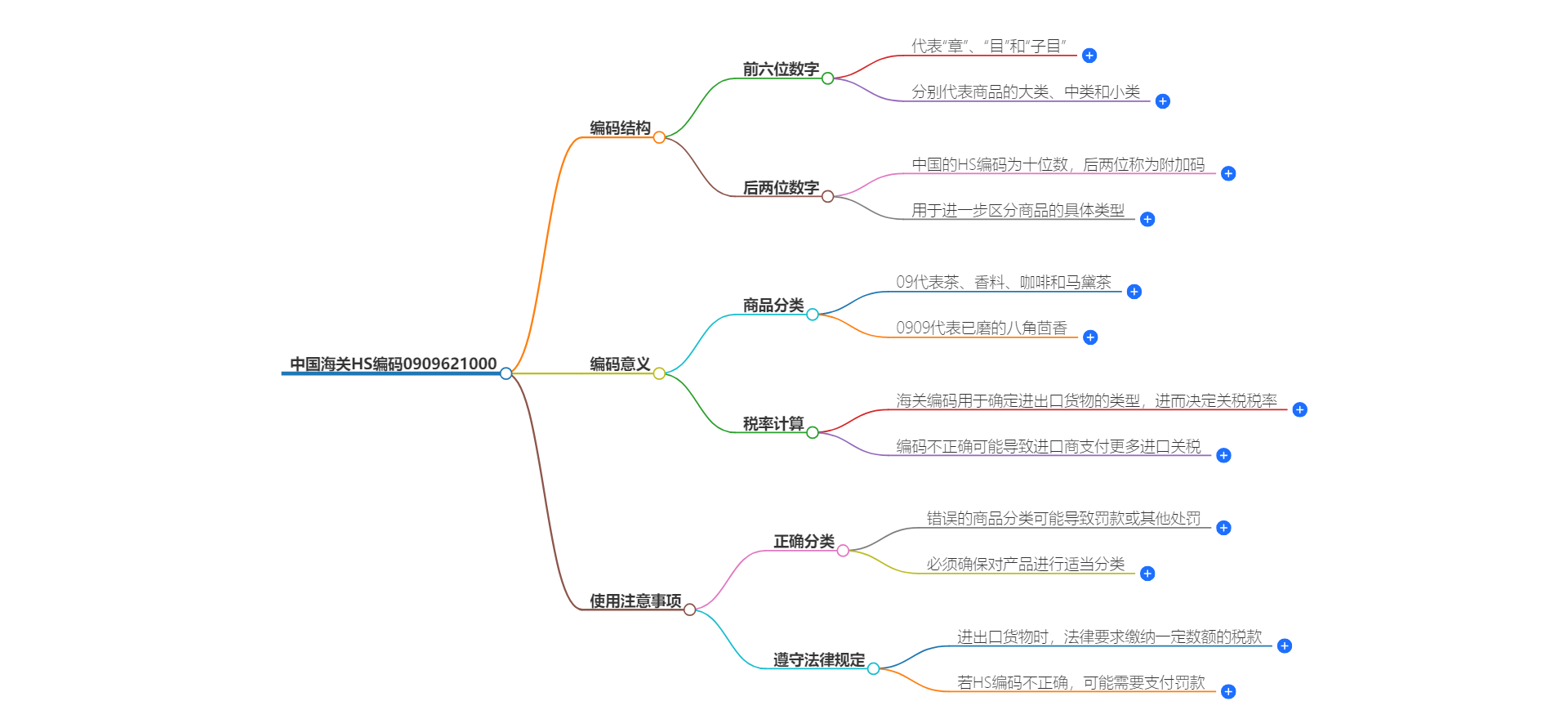 中国海关HS编码0909621000的详细描述和相关信息