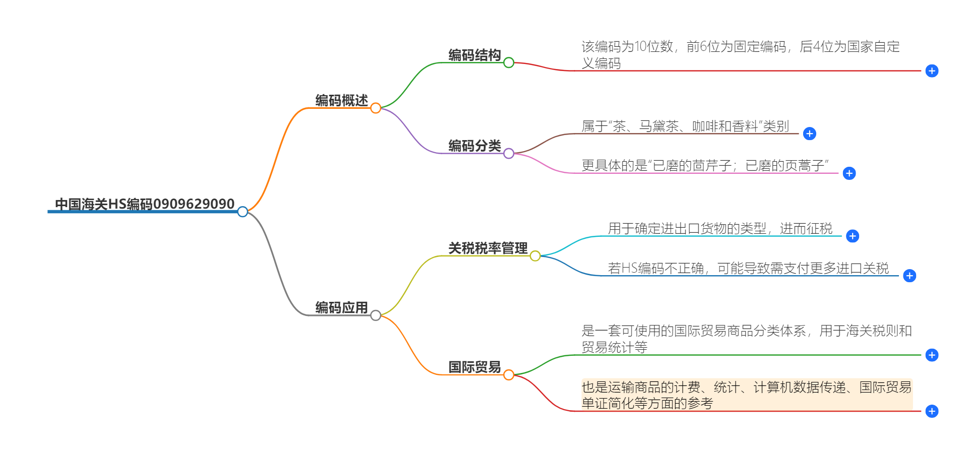 中国海关HS编码0909629090的详细描述和相关信息