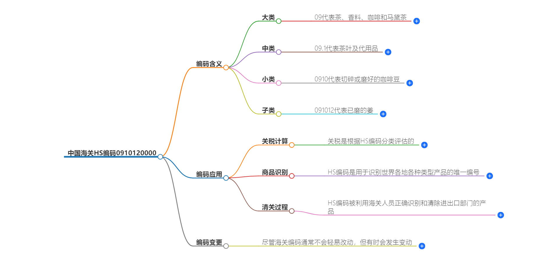 中国海关HS编码0910120000的详细描述和相关信息