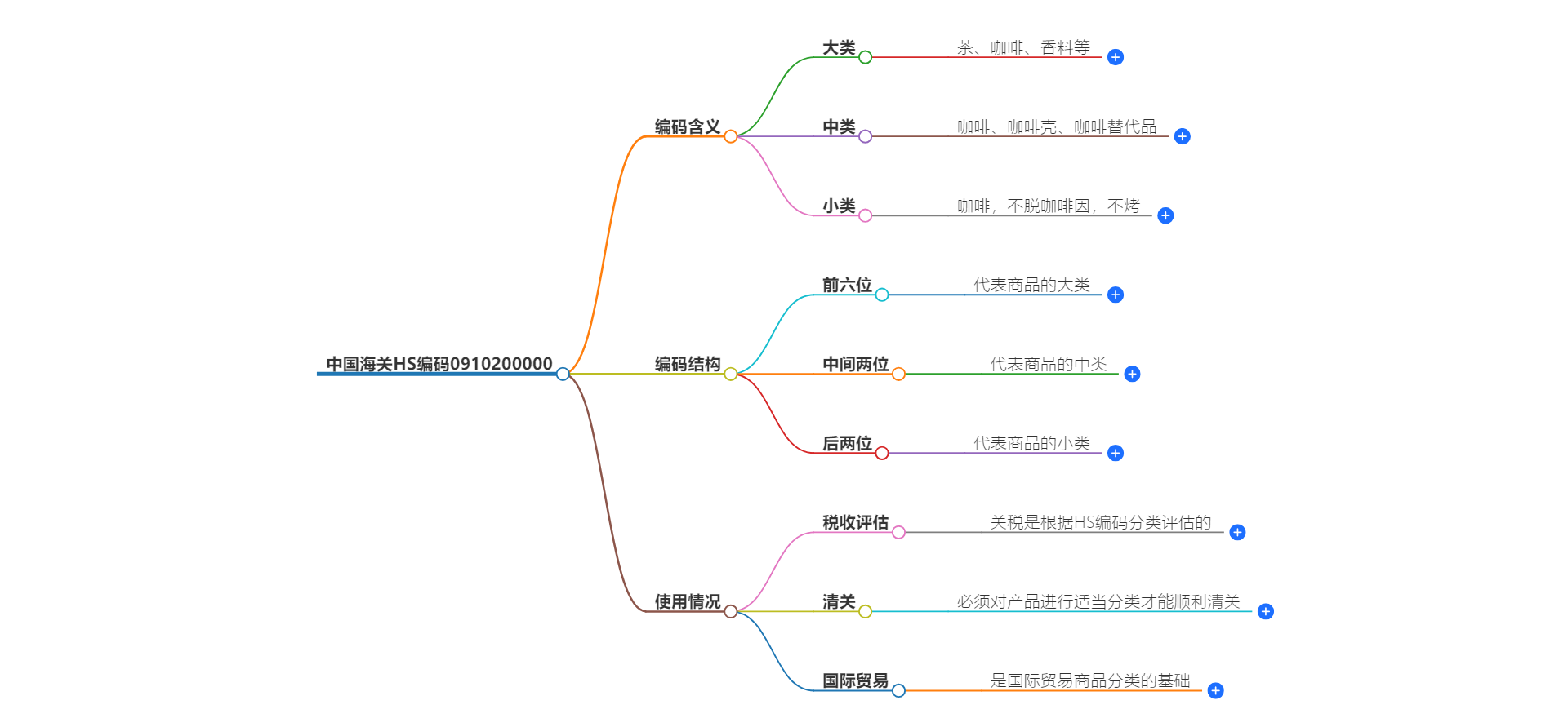 中国海关HS编码0910200000的详细描述和相关信息