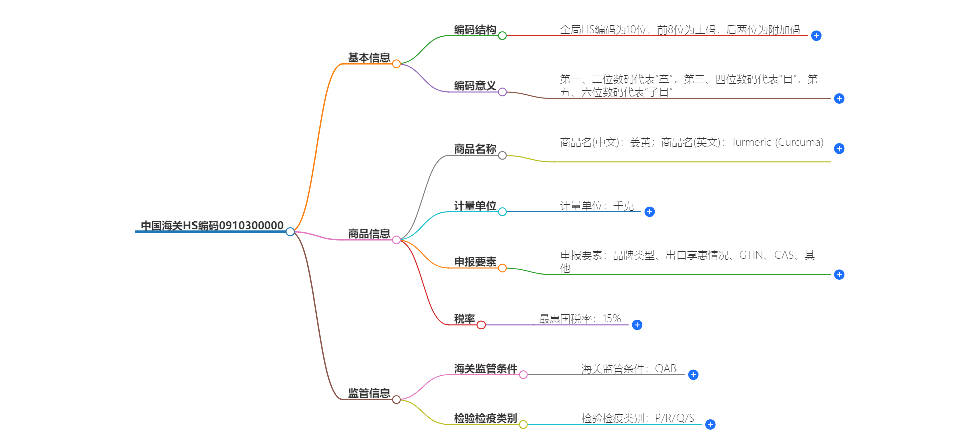 中国海关HS编码0910300000的详细描述和相关信息