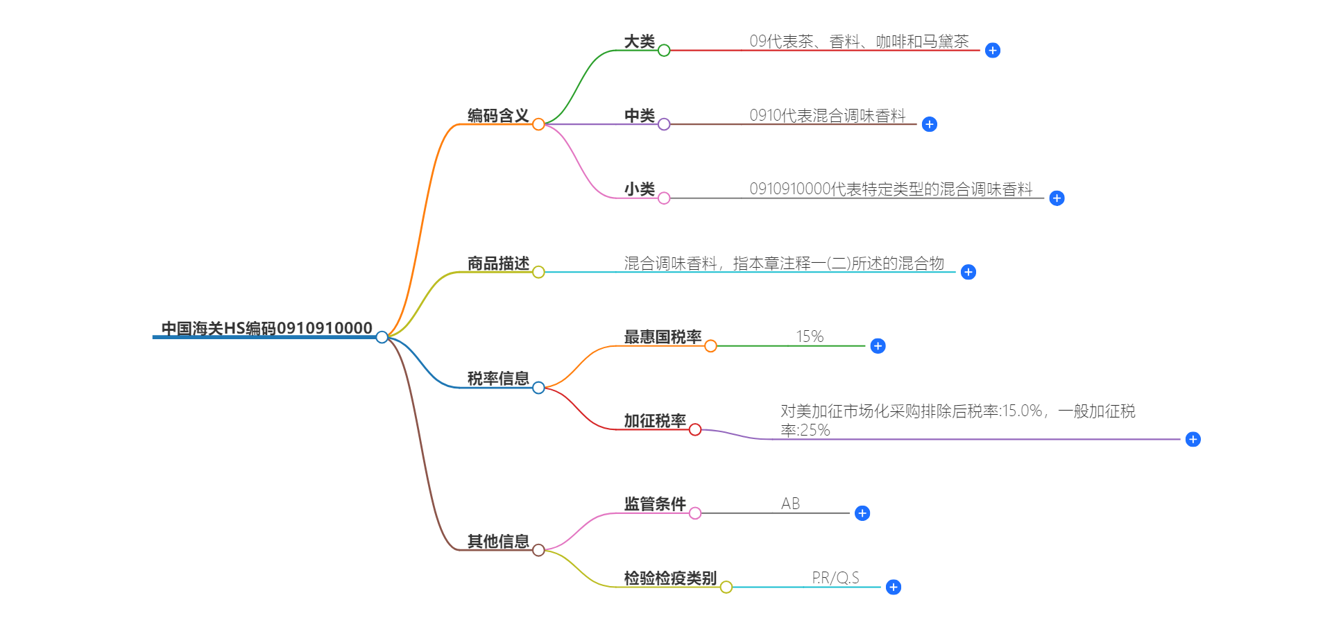 中国海关HS编码0910910000的详细描述和相关信息