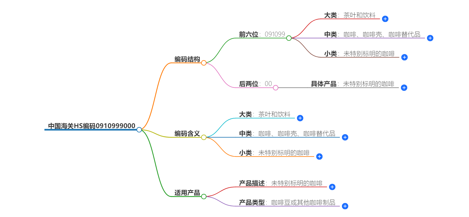 中国海关HS编码0910999000的详细描述和相关信息