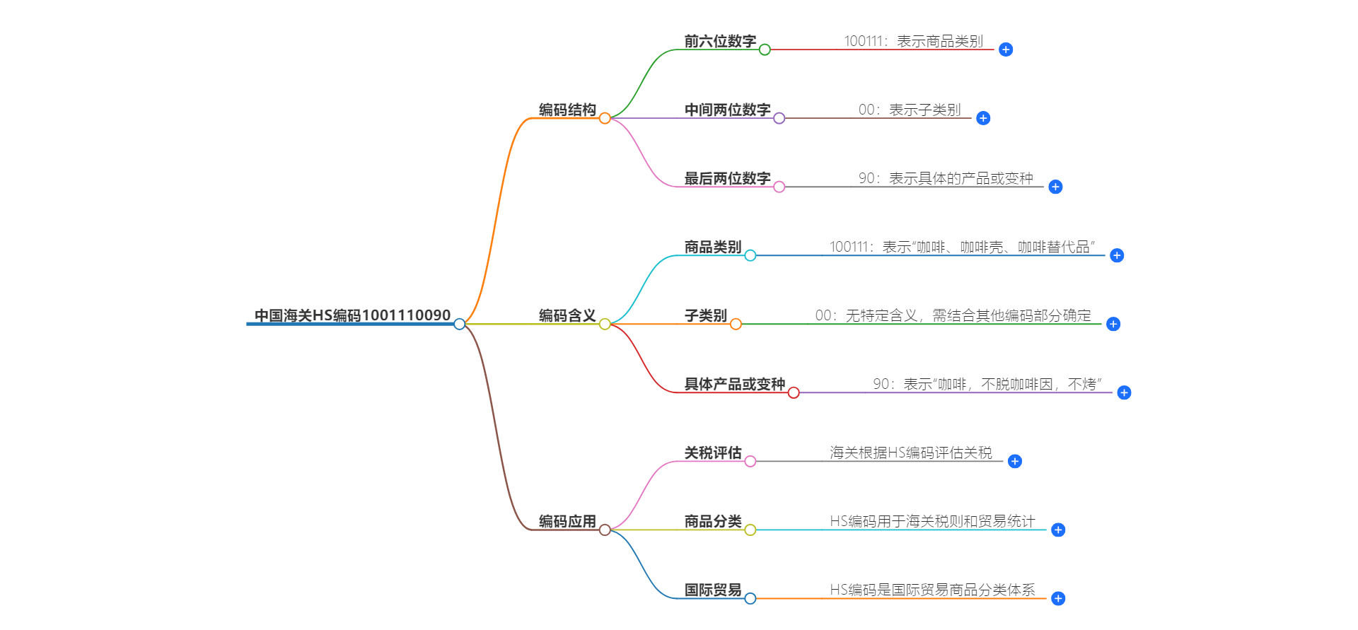 中国海关HS编码1001110090的详细描述和相关信息