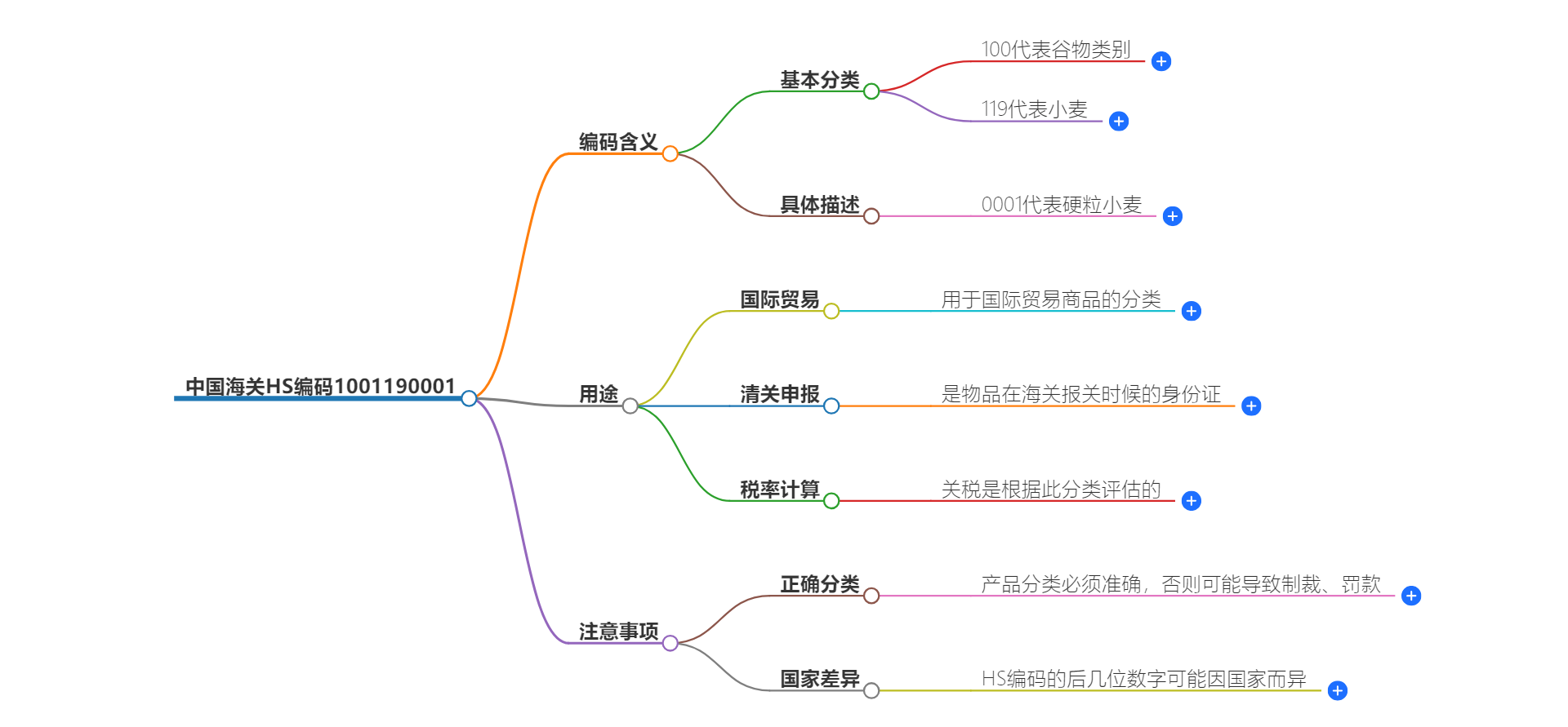 中国海关HS编码1001190001的详细描述和相关信息