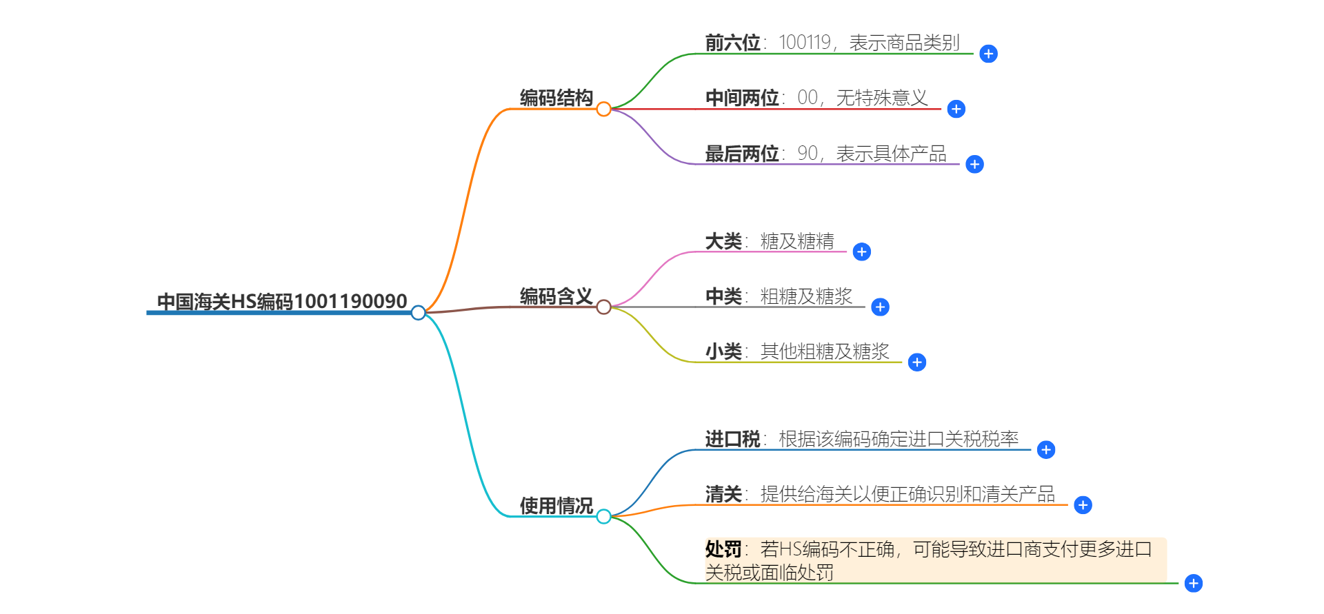 中国海关HS编码1001190090的详细描述和相关信息