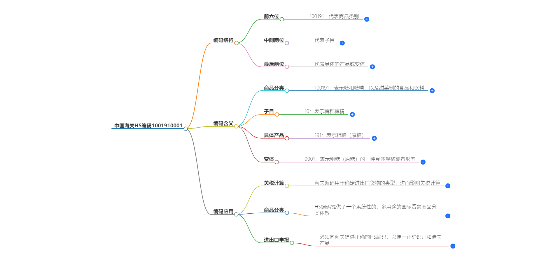 中国海关HS编码1001910001的详细描述和相关信息