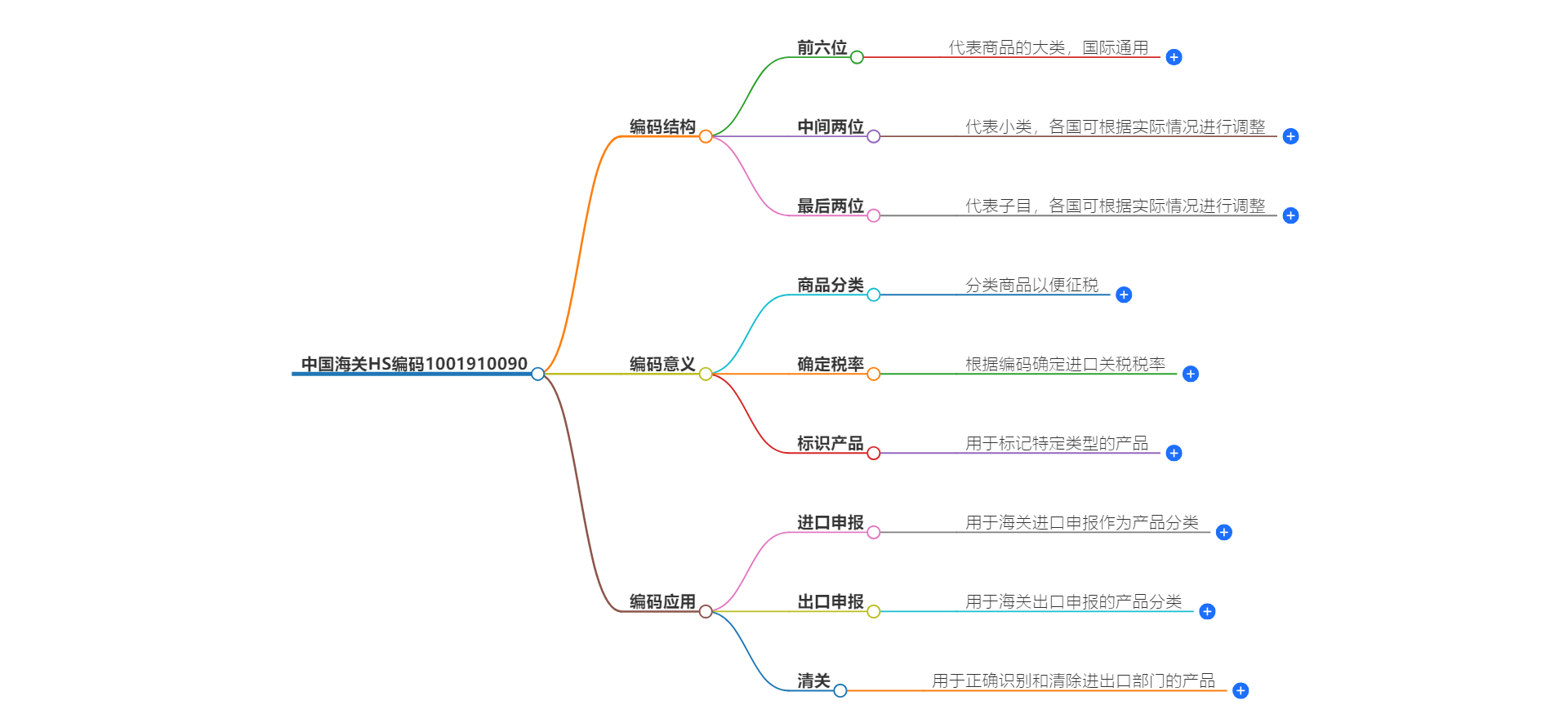 中国海关HS编码1001910090的详细描述和相关信息