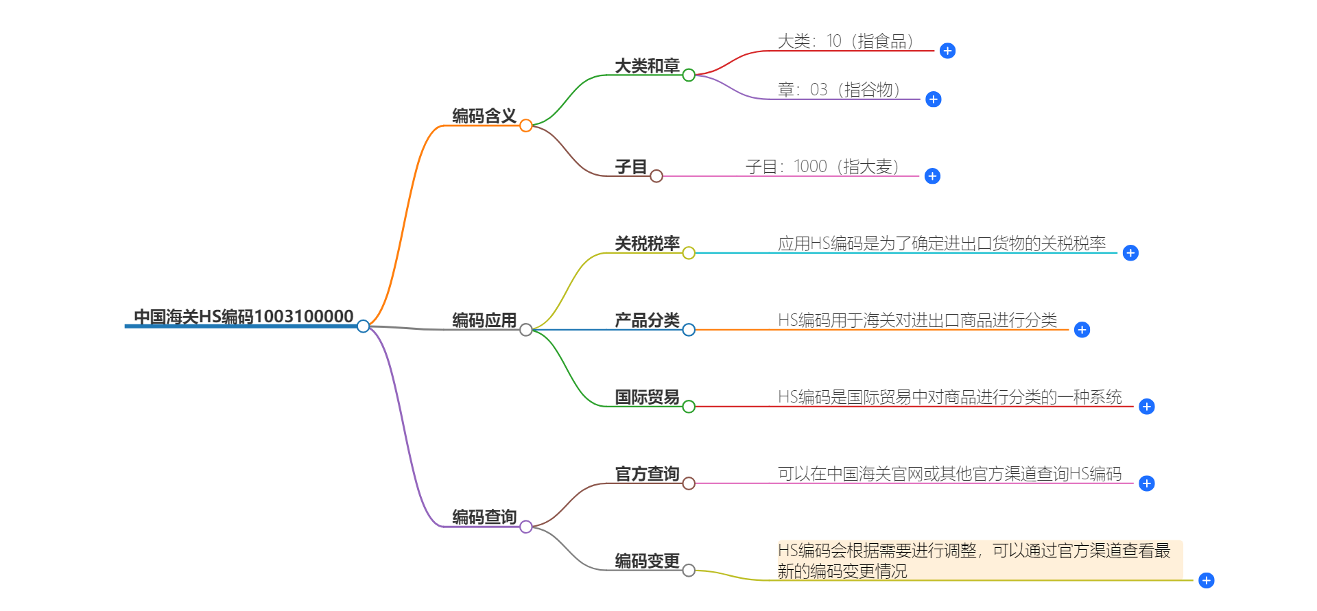 中国海关HS编码1003100000的详细描述和相关信息