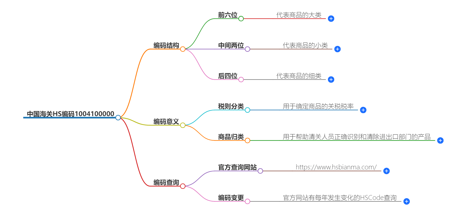 中国海关HS编码1004100000的详细描述和相关信息